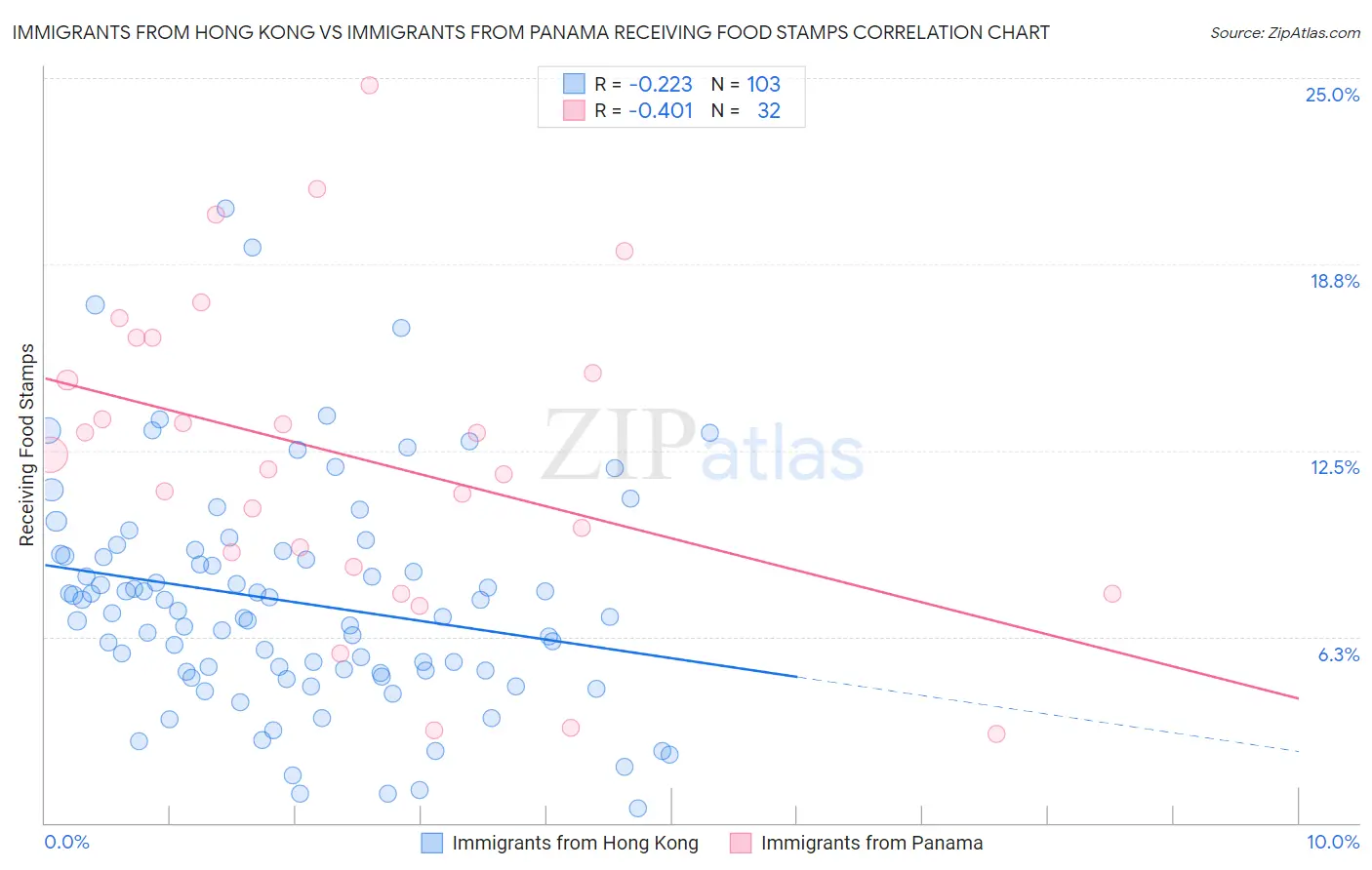 Immigrants from Hong Kong vs Immigrants from Panama Receiving Food Stamps