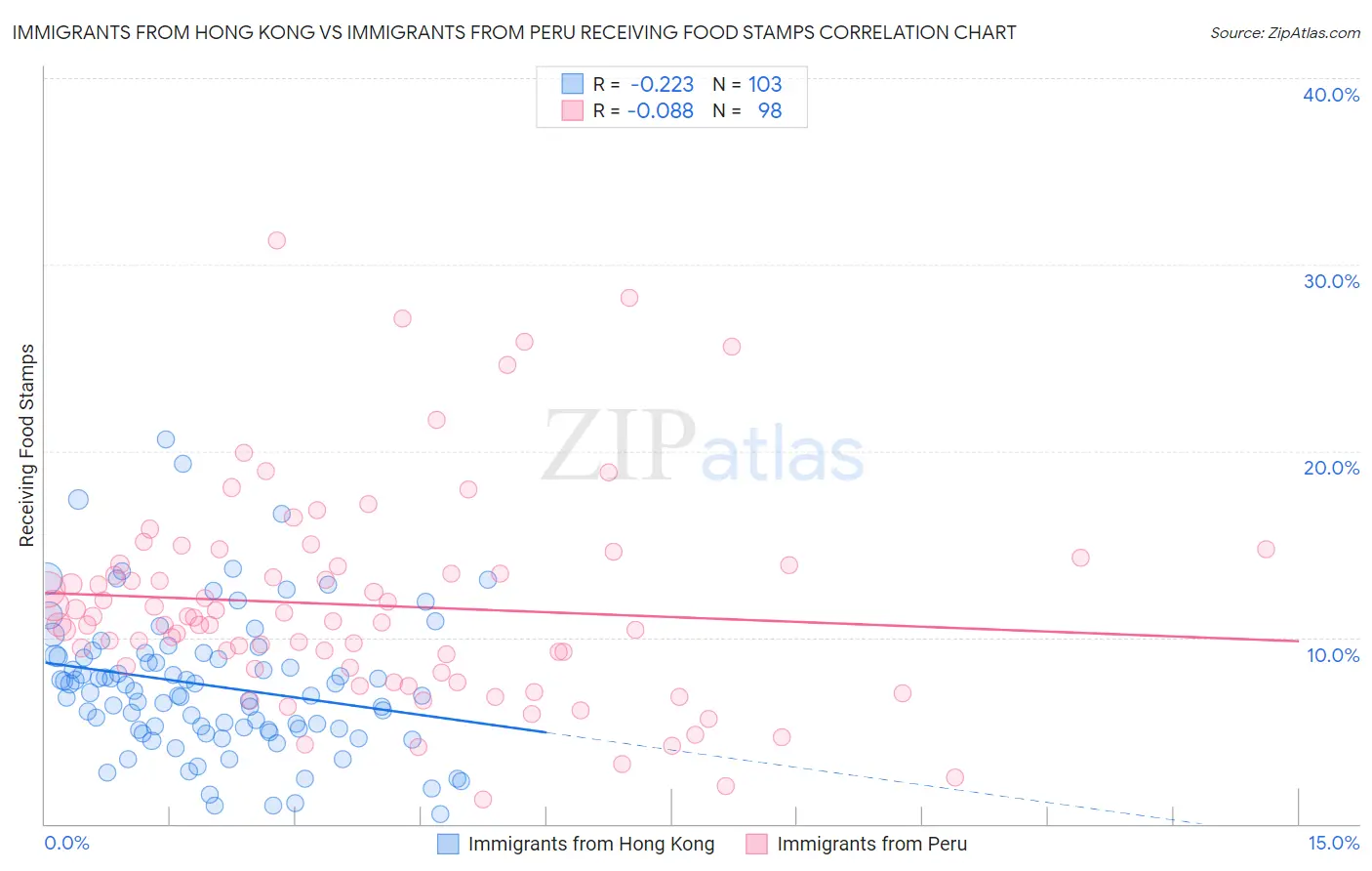 Immigrants from Hong Kong vs Immigrants from Peru Receiving Food Stamps