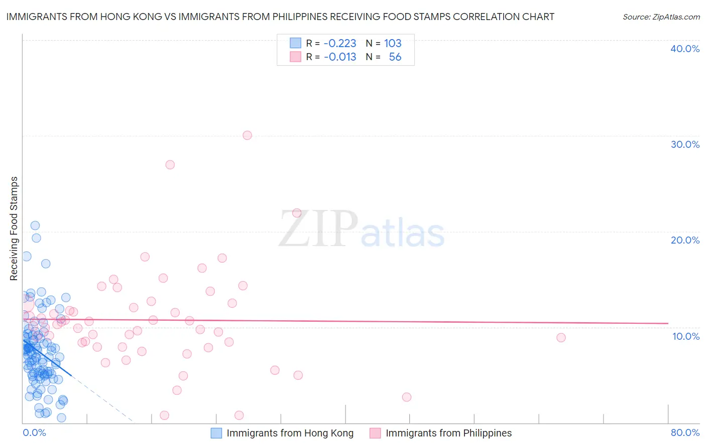 Immigrants from Hong Kong vs Immigrants from Philippines Receiving Food Stamps