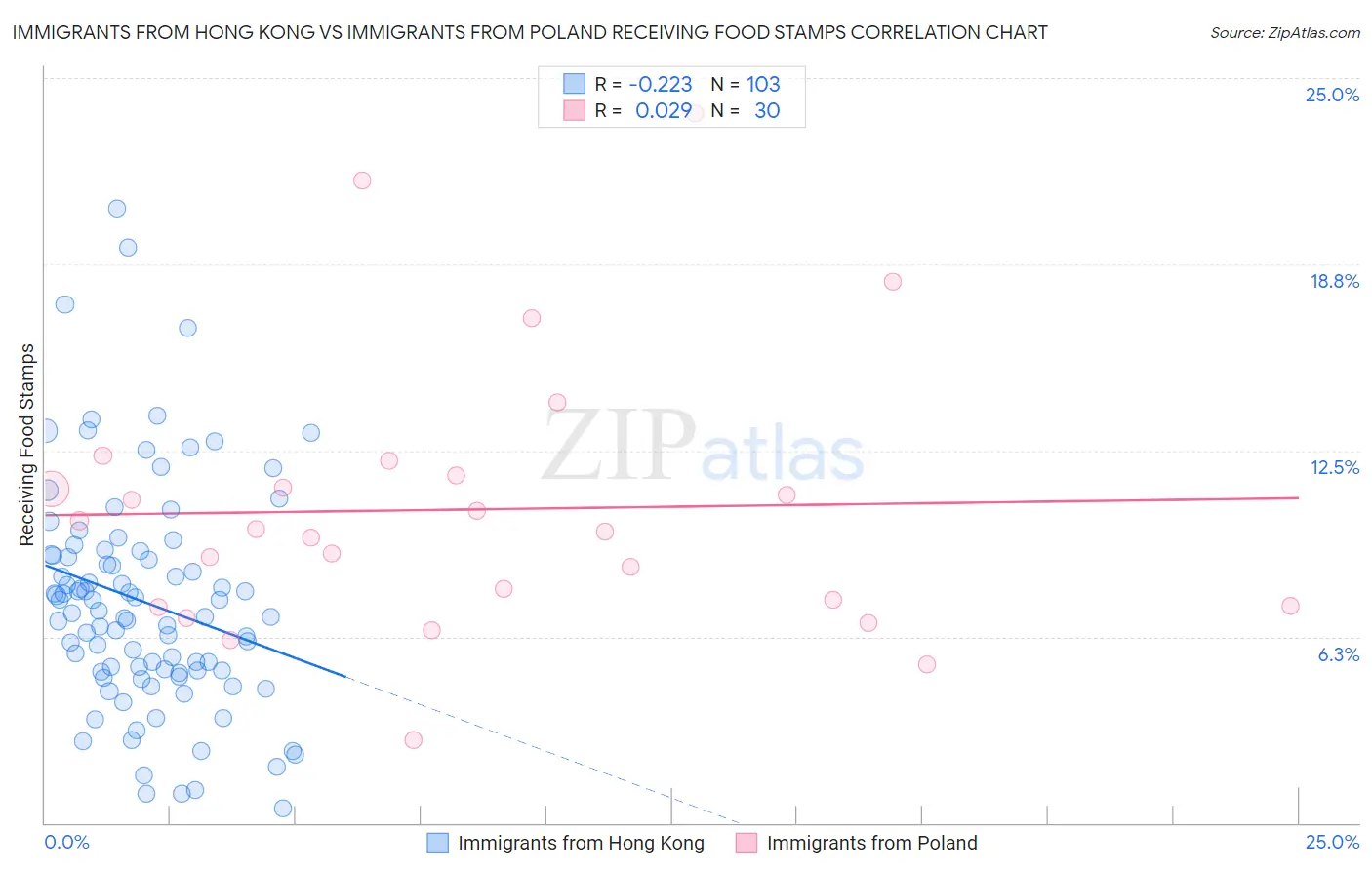 Immigrants from Hong Kong vs Immigrants from Poland Receiving Food Stamps