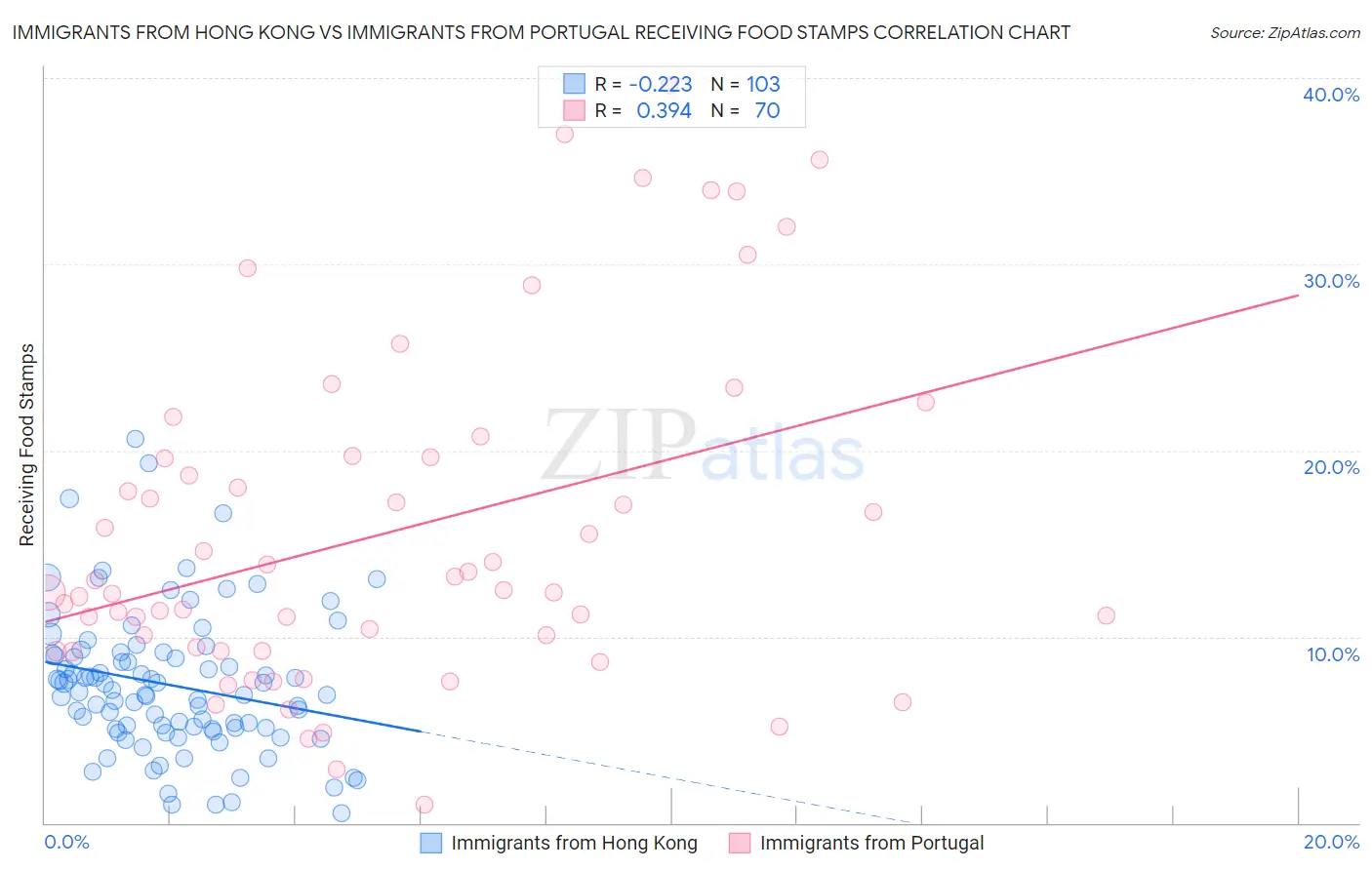 Immigrants from Hong Kong vs Immigrants from Portugal Receiving Food Stamps