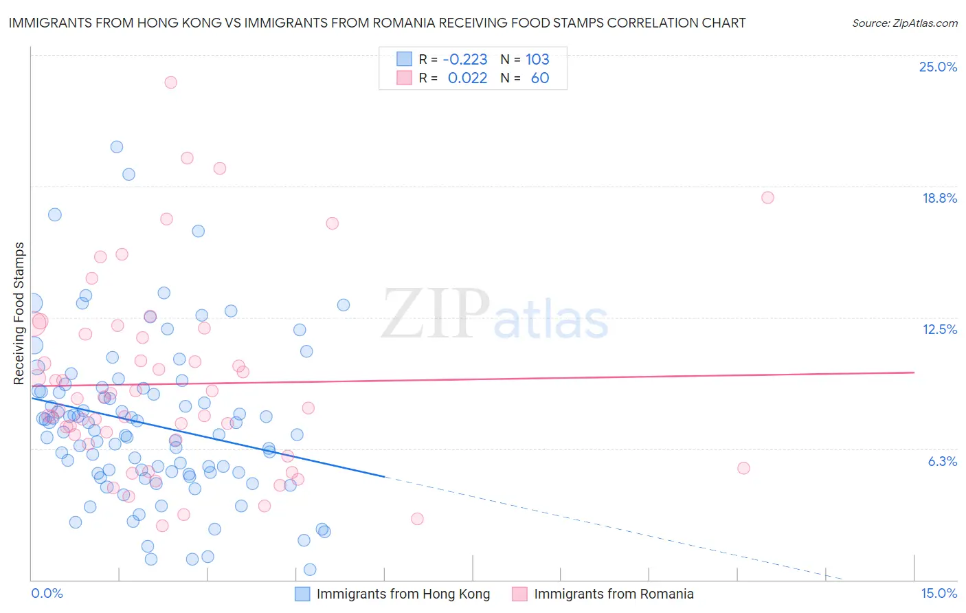 Immigrants from Hong Kong vs Immigrants from Romania Receiving Food Stamps