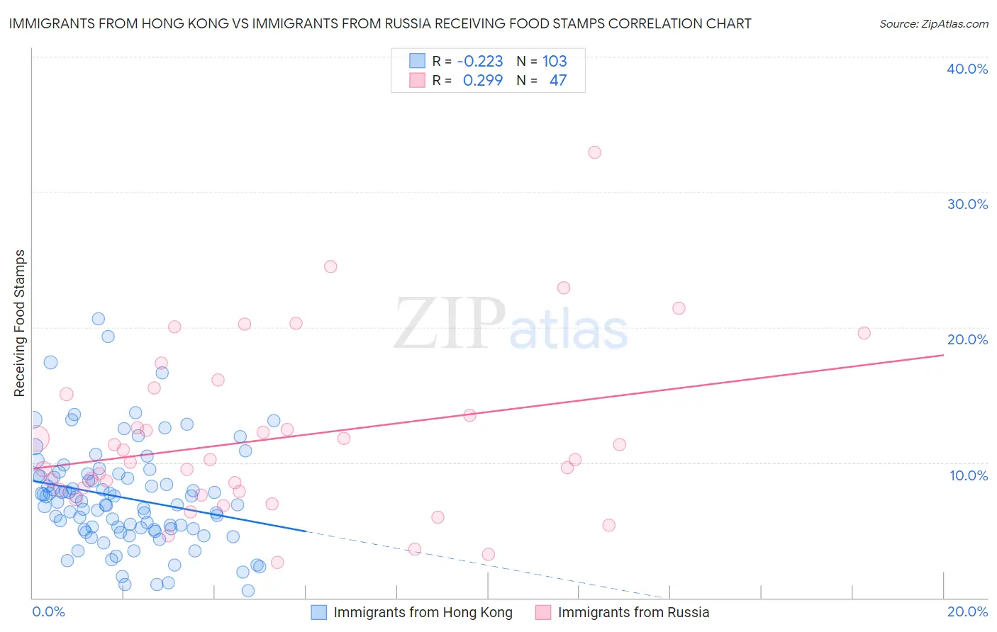 Immigrants from Hong Kong vs Immigrants from Russia Receiving Food Stamps