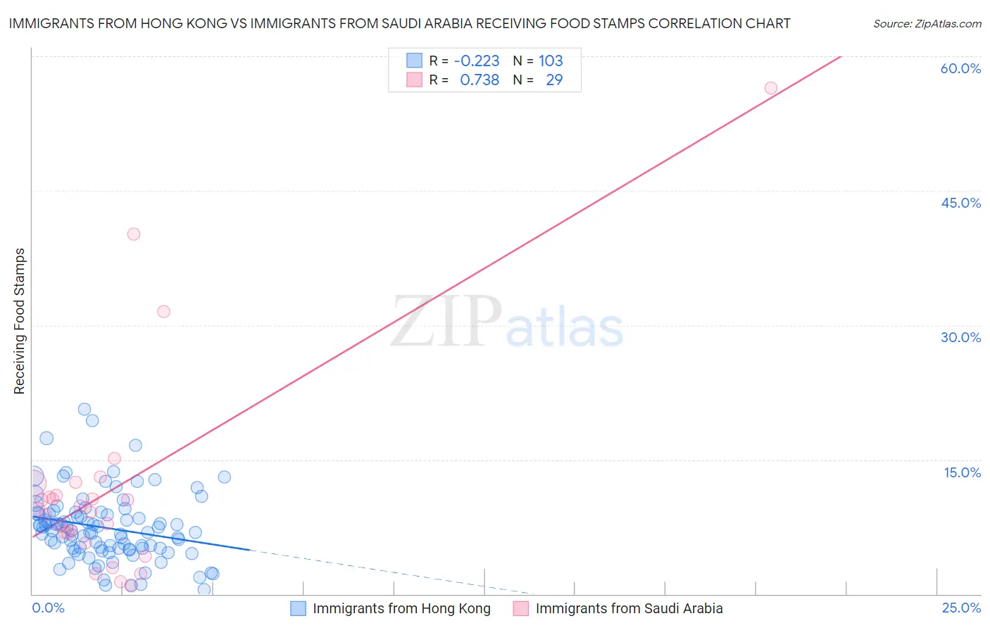 Immigrants from Hong Kong vs Immigrants from Saudi Arabia Receiving Food Stamps