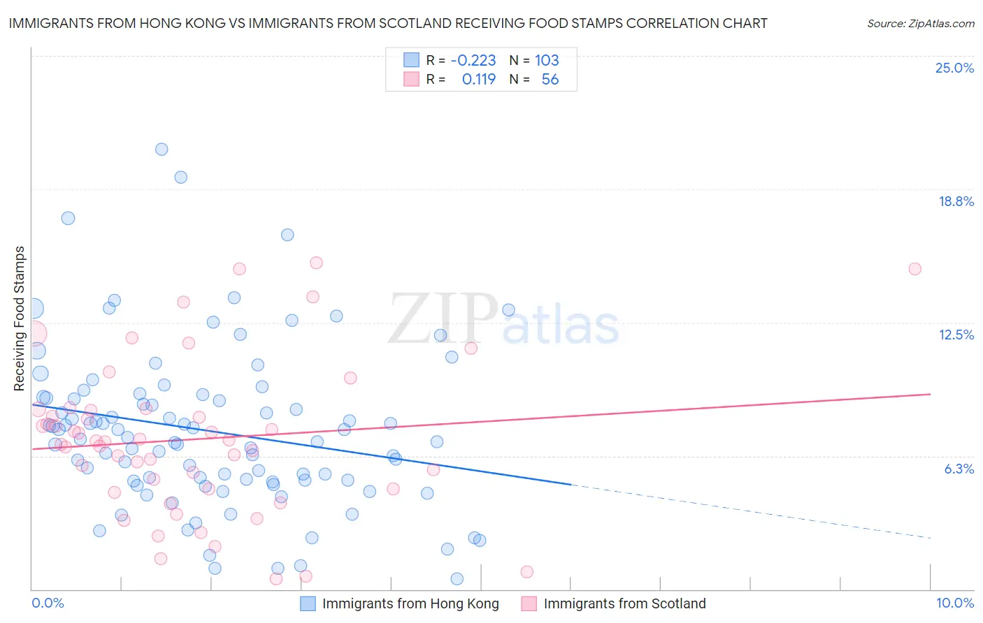Immigrants from Hong Kong vs Immigrants from Scotland Receiving Food Stamps