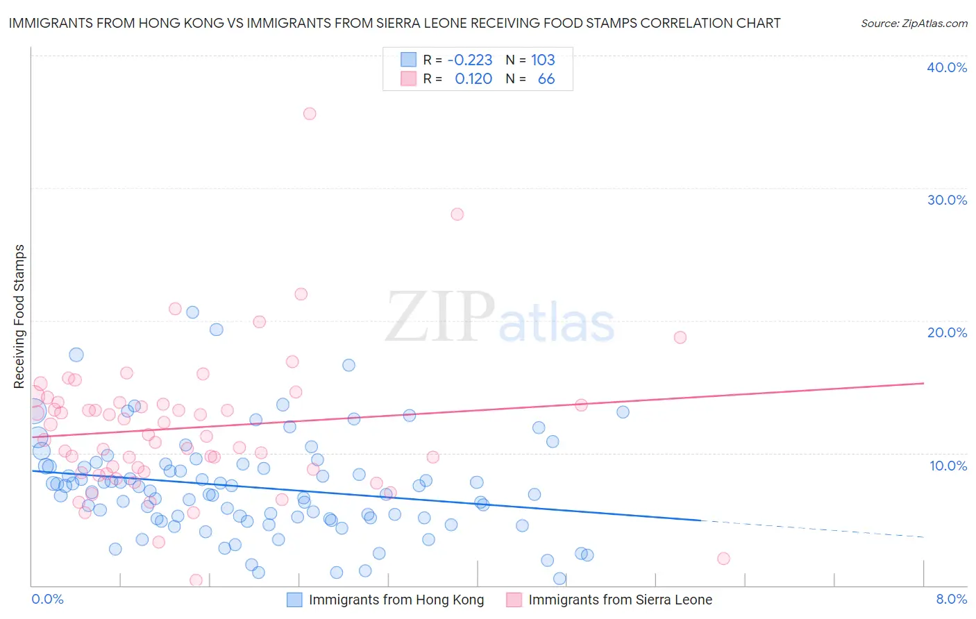 Immigrants from Hong Kong vs Immigrants from Sierra Leone Receiving Food Stamps
