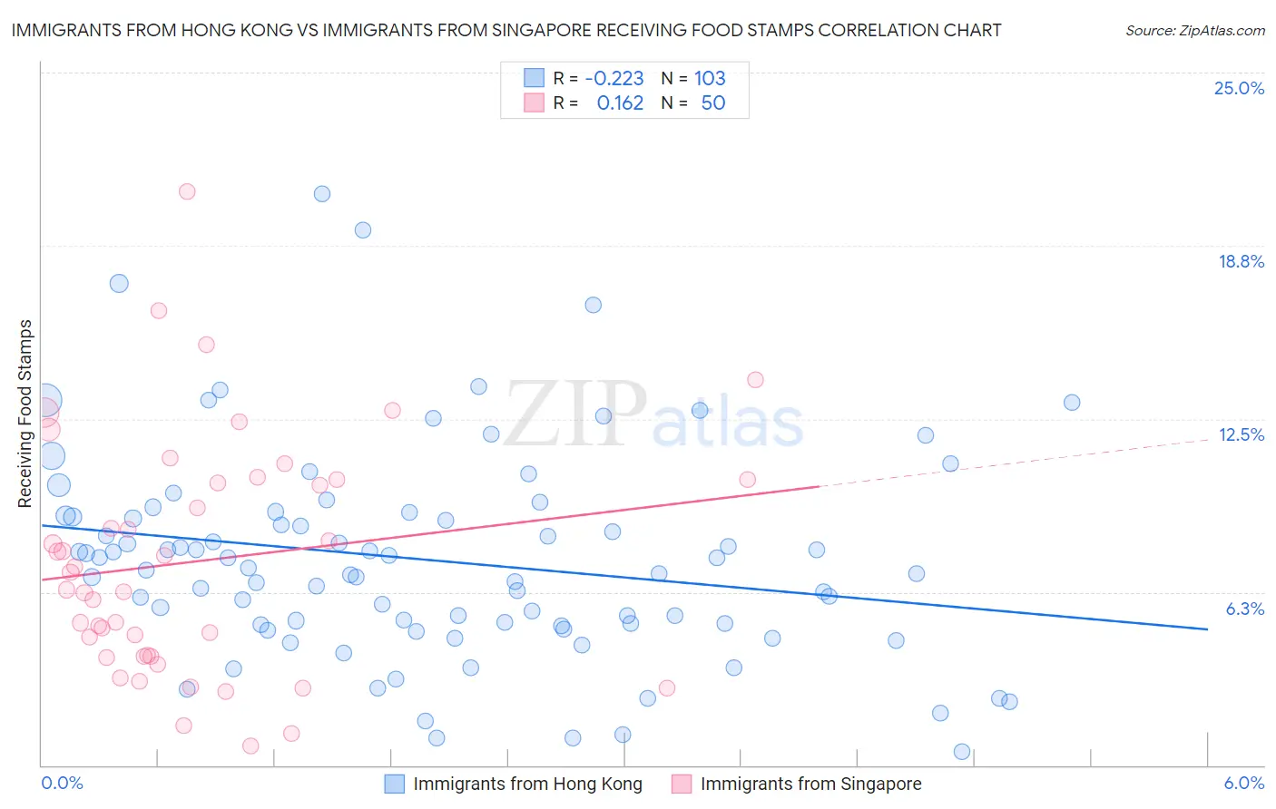 Immigrants from Hong Kong vs Immigrants from Singapore Receiving Food Stamps
