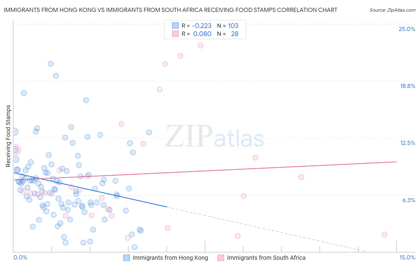 Immigrants from Hong Kong vs Immigrants from South Africa Receiving Food Stamps