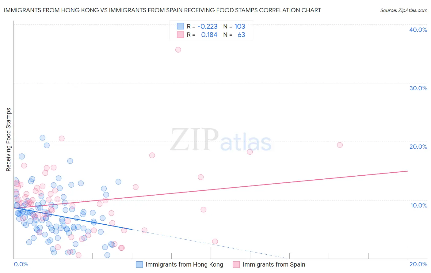 Immigrants from Hong Kong vs Immigrants from Spain Receiving Food Stamps