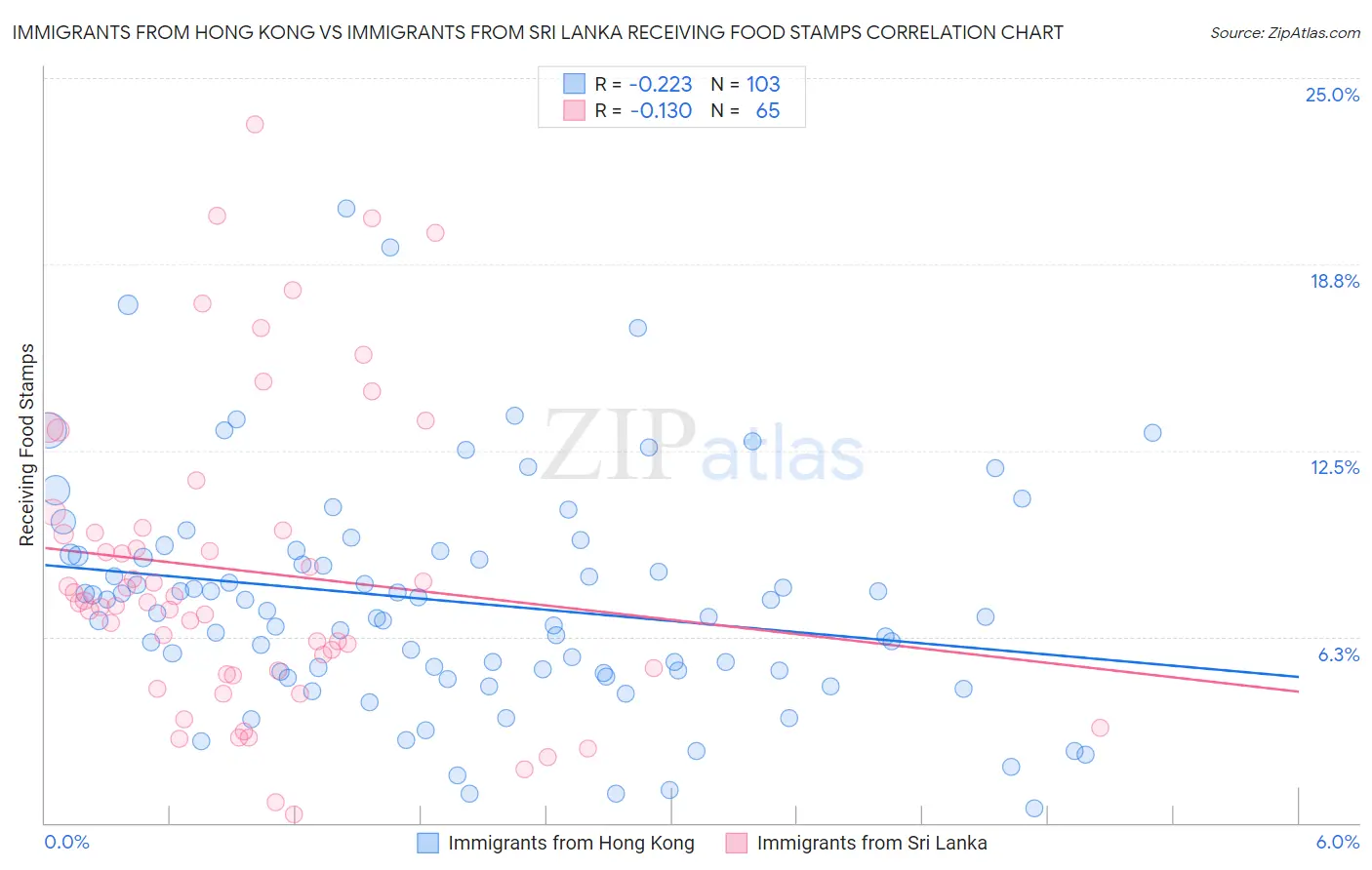 Immigrants from Hong Kong vs Immigrants from Sri Lanka Receiving Food Stamps