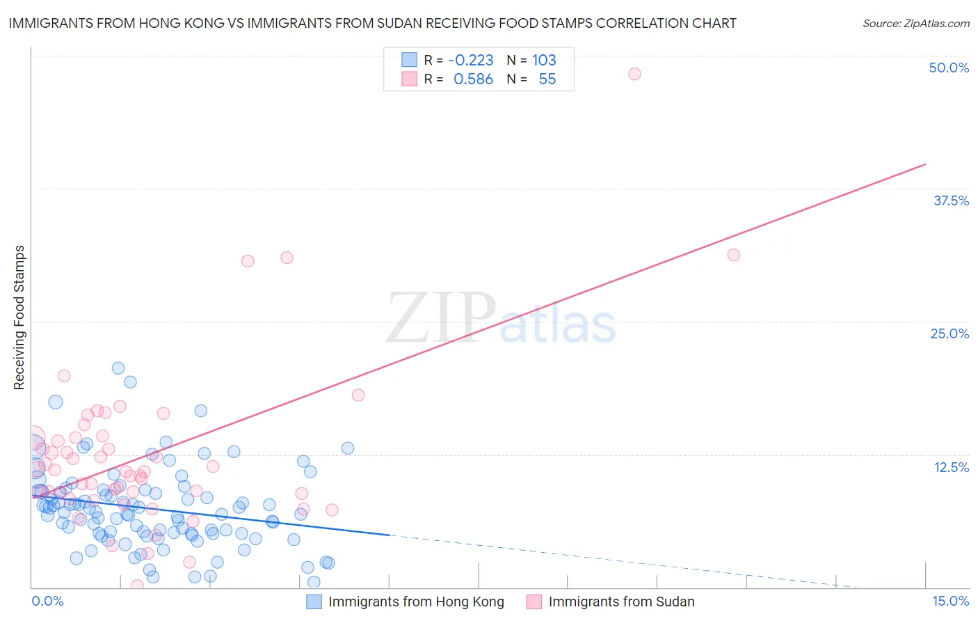 Immigrants from Hong Kong vs Immigrants from Sudan Receiving Food Stamps