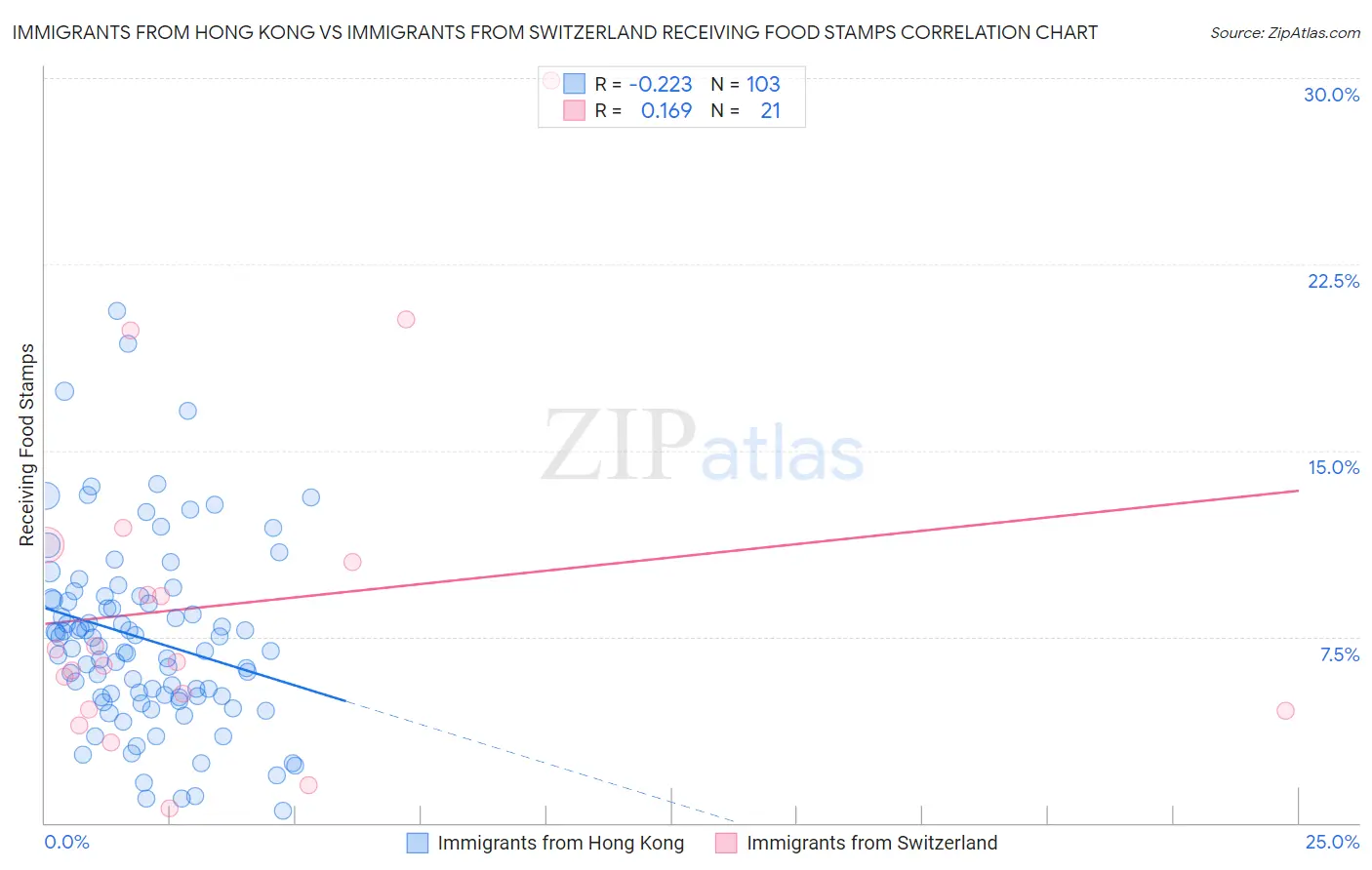 Immigrants from Hong Kong vs Immigrants from Switzerland Receiving Food Stamps
