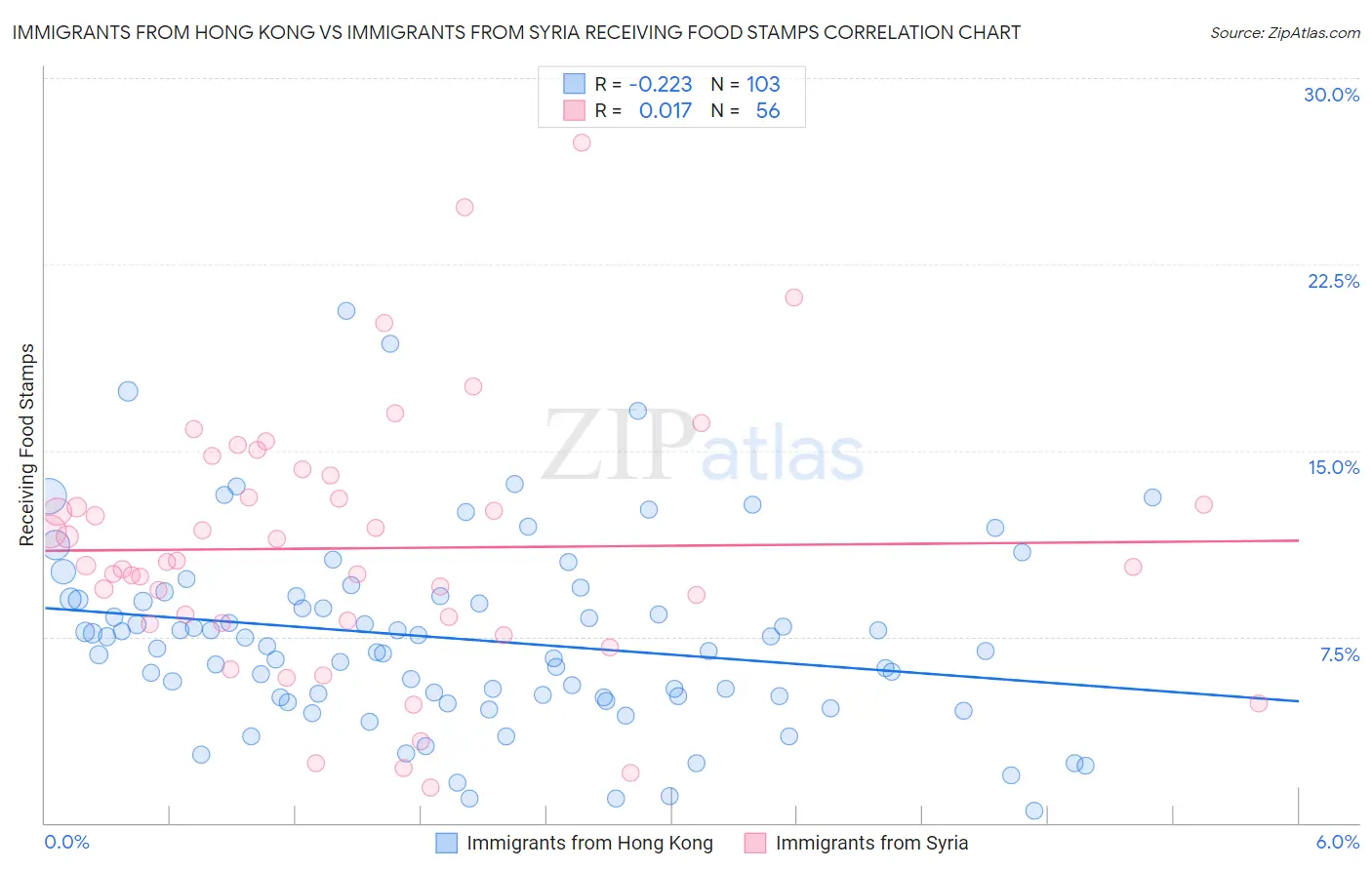 Immigrants from Hong Kong vs Immigrants from Syria Receiving Food Stamps