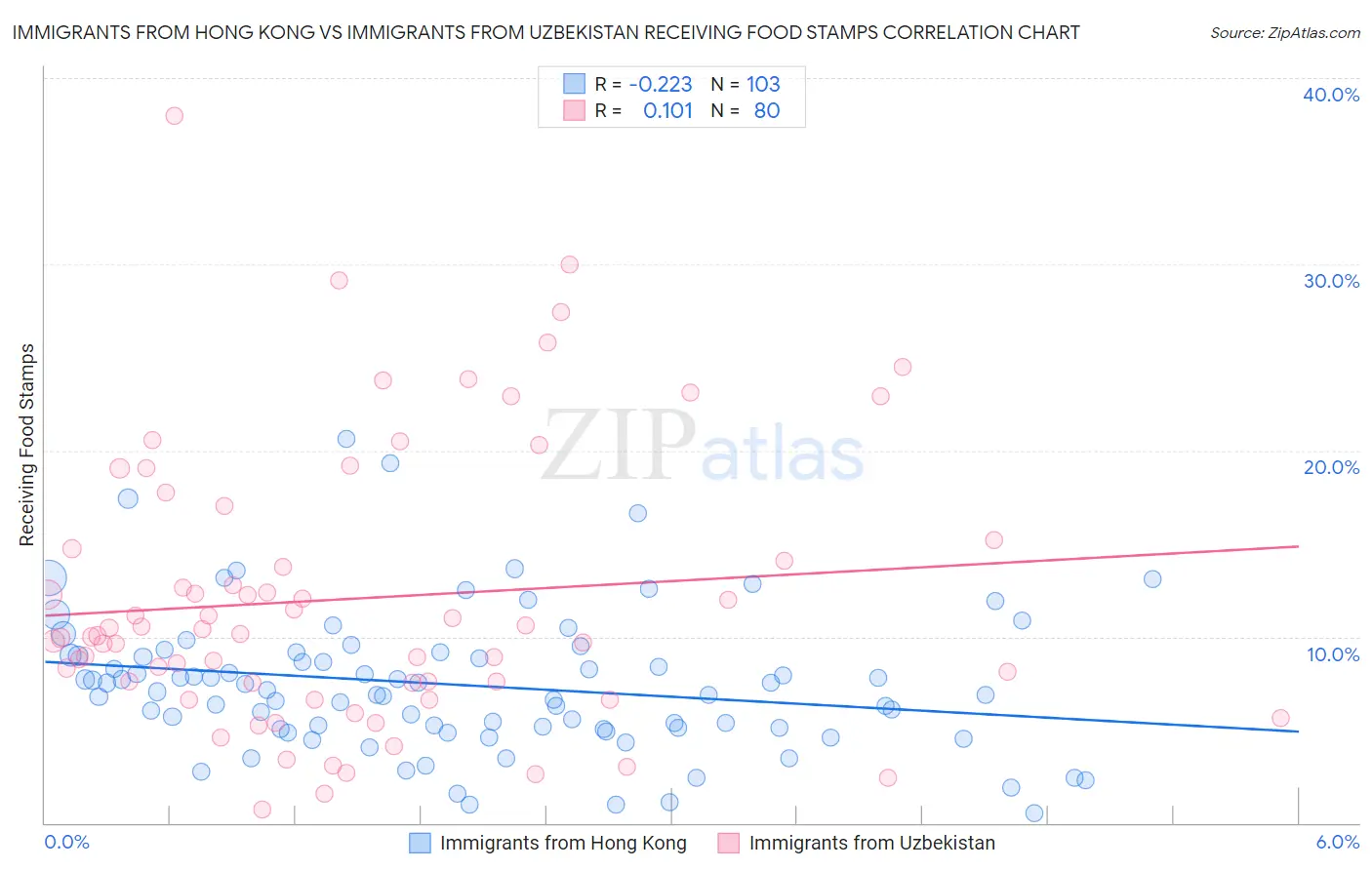 Immigrants from Hong Kong vs Immigrants from Uzbekistan Receiving Food Stamps