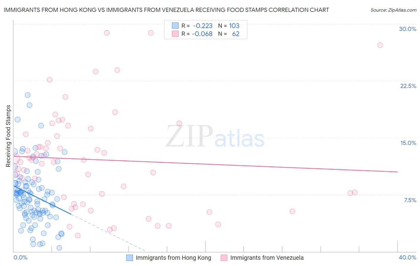 Immigrants from Hong Kong vs Immigrants from Venezuela Receiving Food Stamps