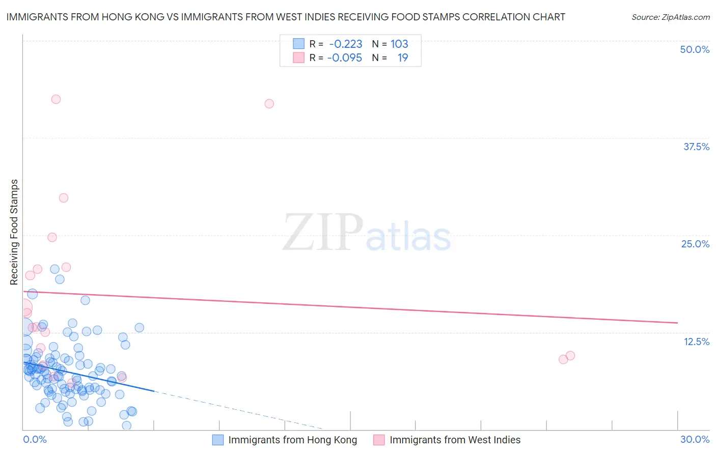 Immigrants from Hong Kong vs Immigrants from West Indies Receiving Food Stamps