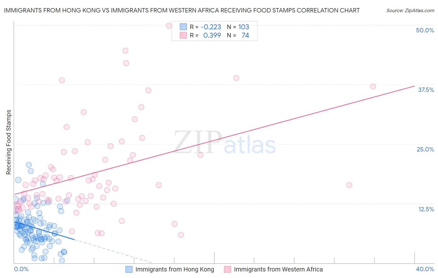 Immigrants from Hong Kong vs Immigrants from Western Africa Receiving Food Stamps