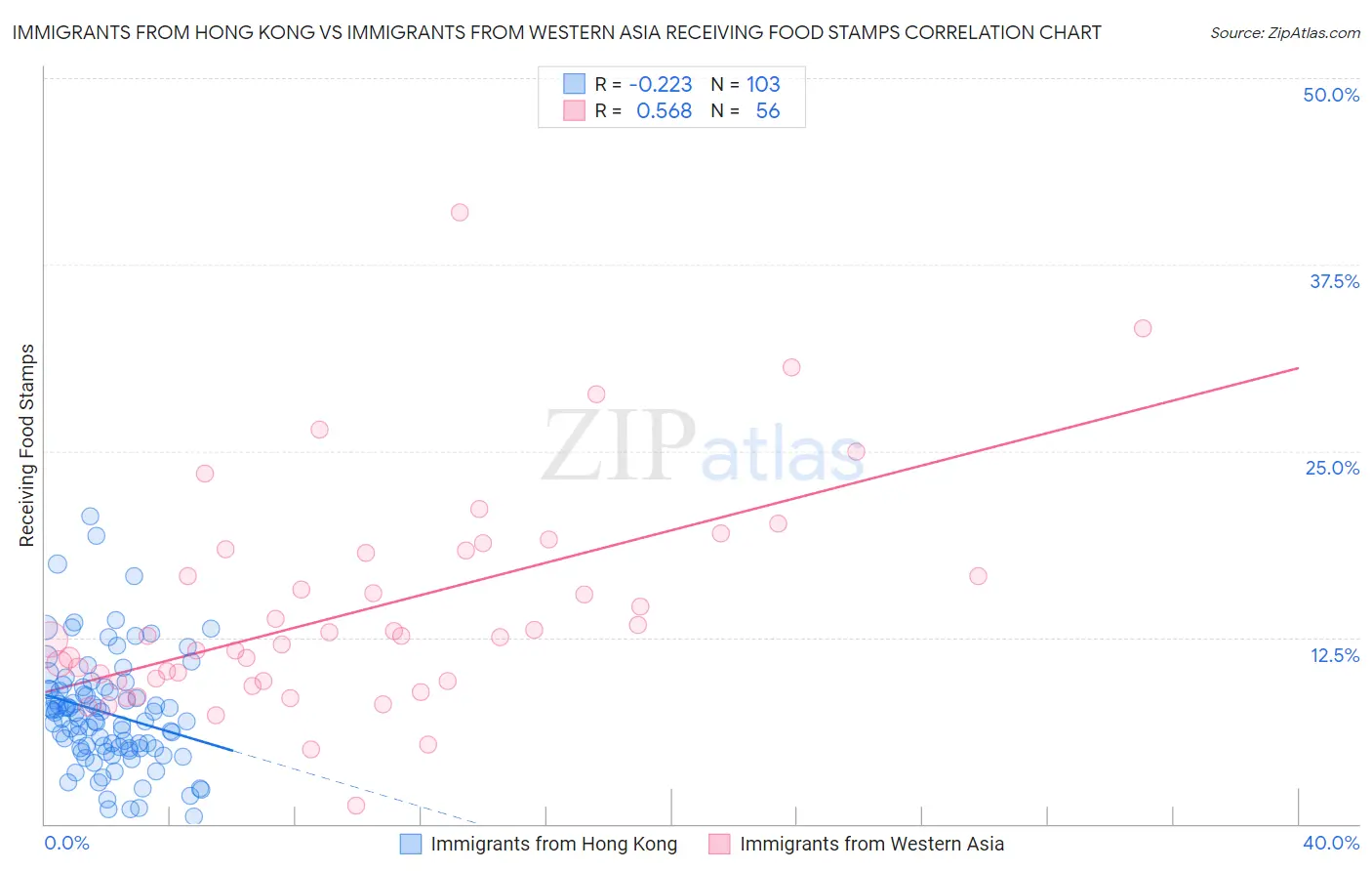 Immigrants from Hong Kong vs Immigrants from Western Asia Receiving Food Stamps