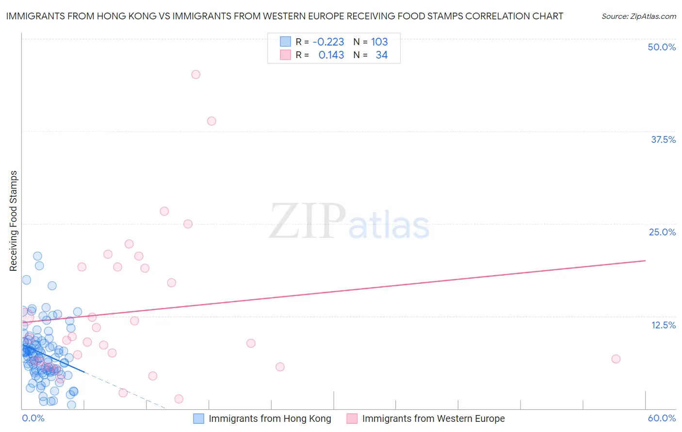 Immigrants from Hong Kong vs Immigrants from Western Europe Receiving Food Stamps