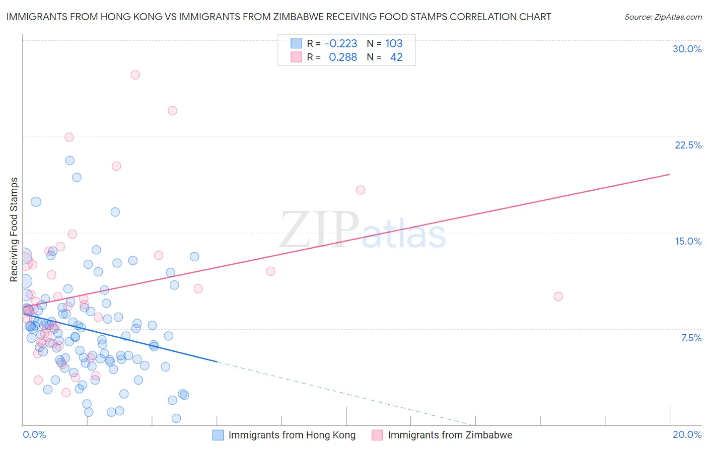 Immigrants from Hong Kong vs Immigrants from Zimbabwe Receiving Food Stamps