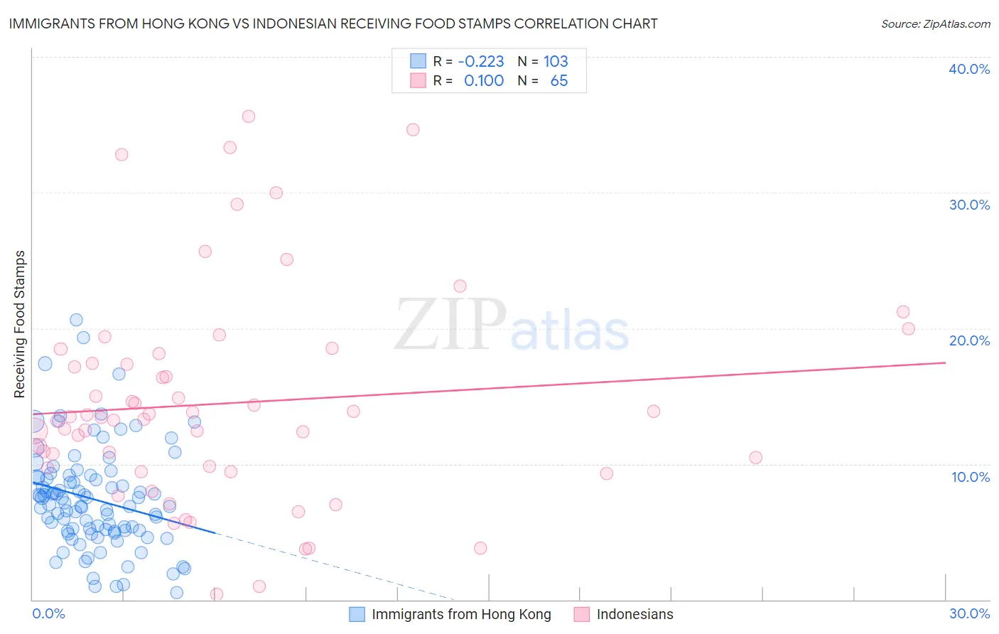 Immigrants from Hong Kong vs Indonesian Receiving Food Stamps