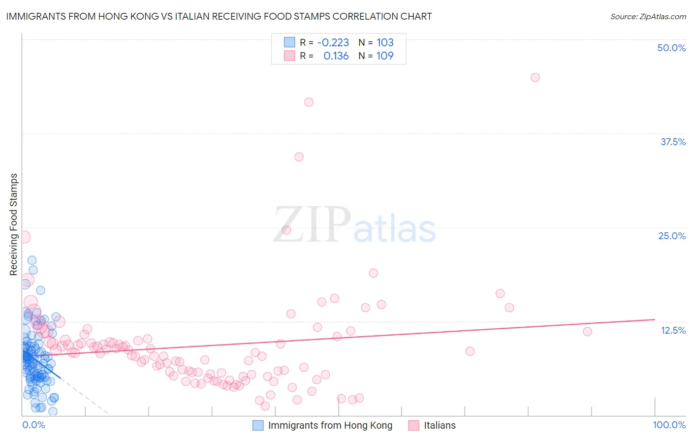 Immigrants from Hong Kong vs Italian Receiving Food Stamps