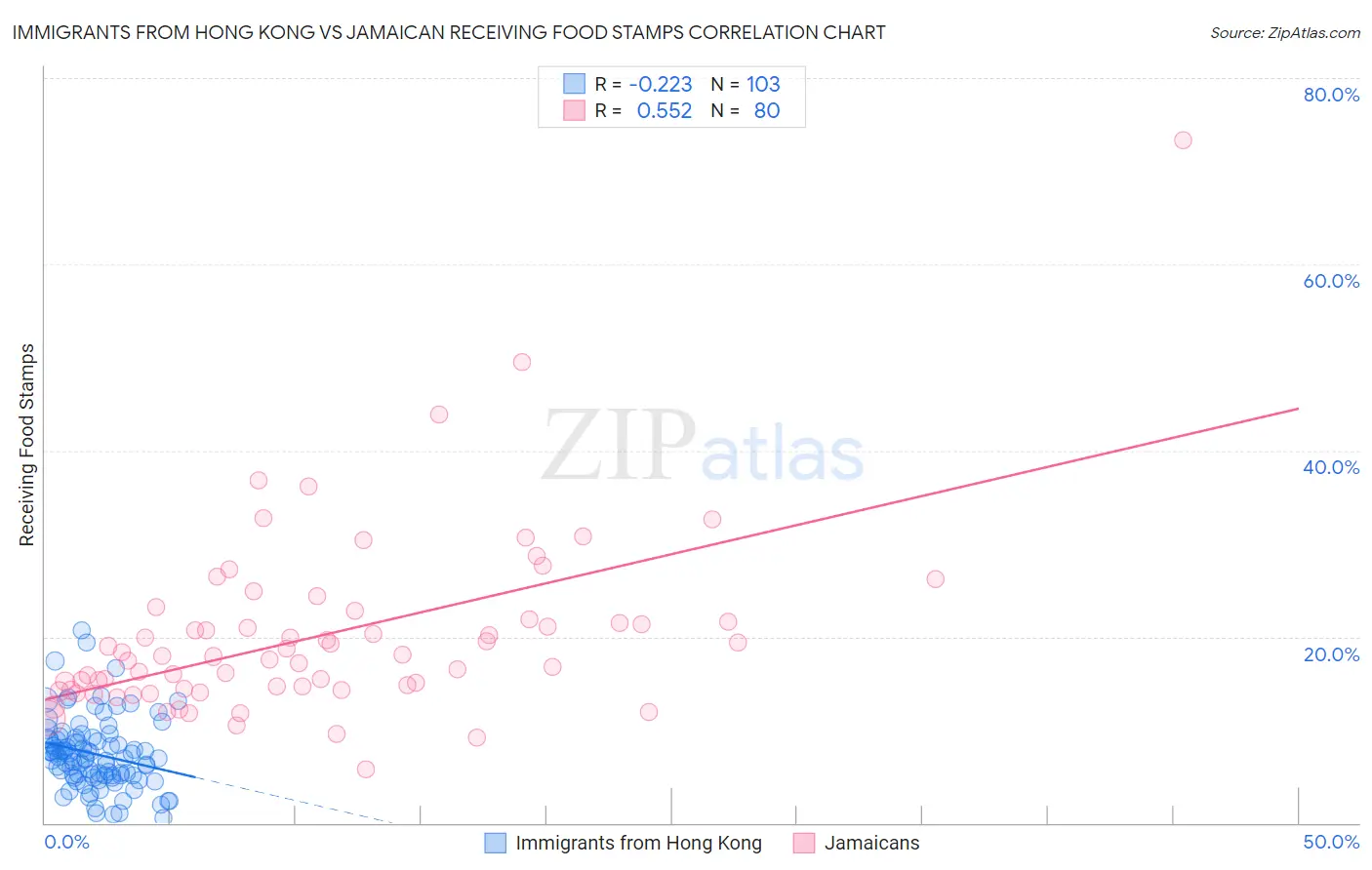 Immigrants from Hong Kong vs Jamaican Receiving Food Stamps
