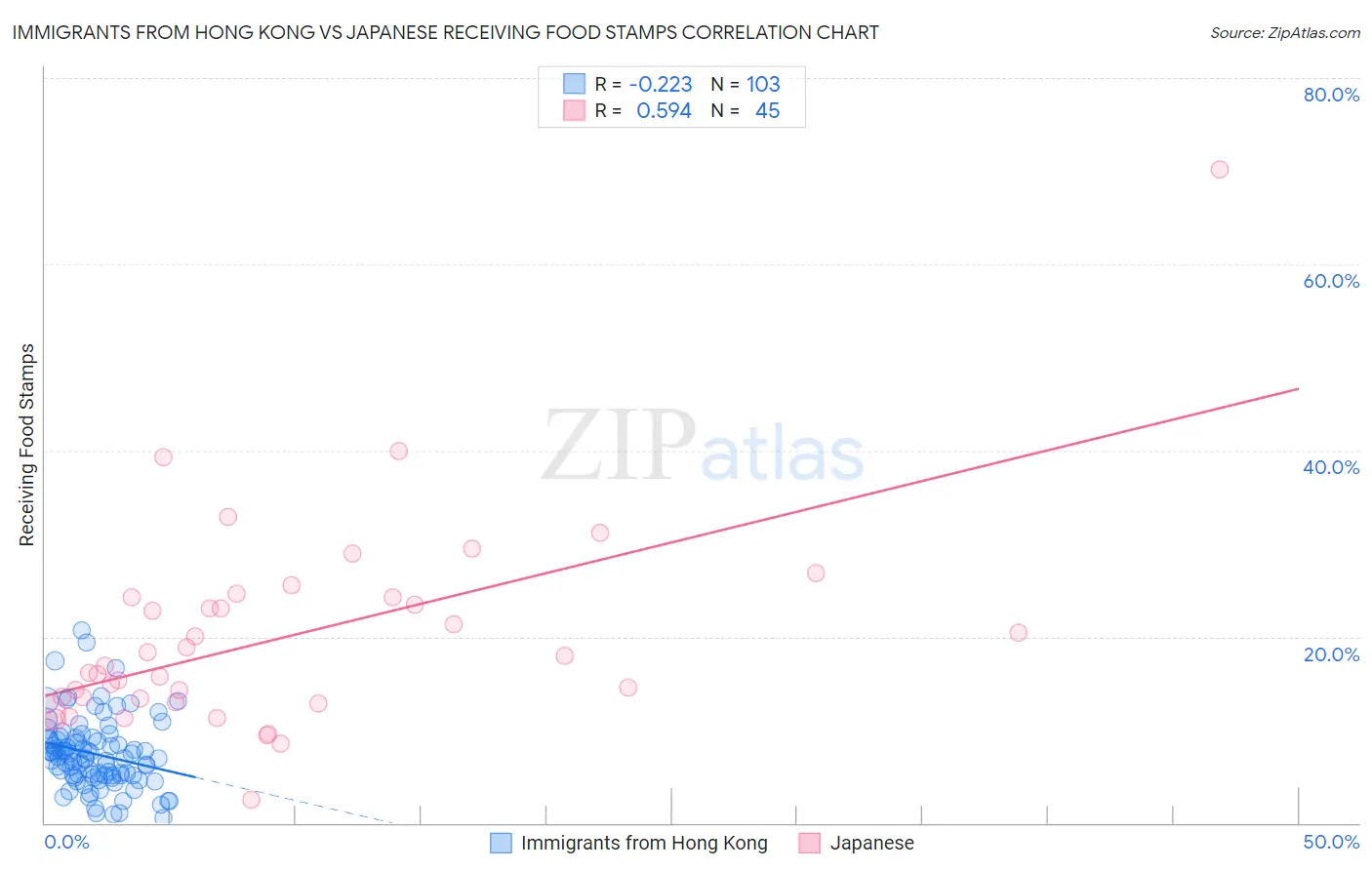 Immigrants from Hong Kong vs Japanese Receiving Food Stamps