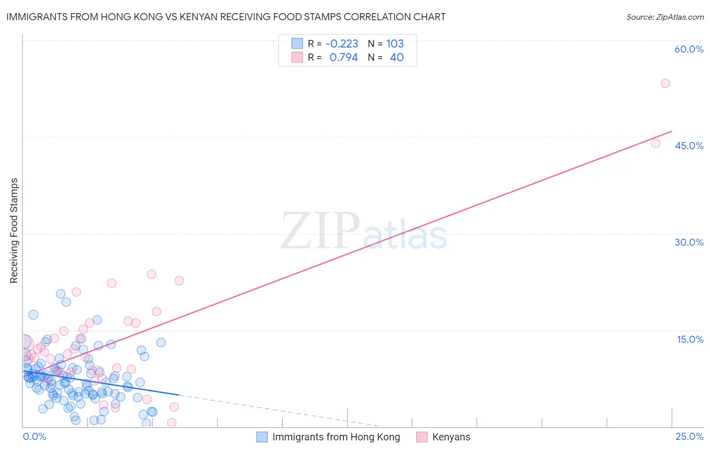 Immigrants from Hong Kong vs Kenyan Receiving Food Stamps