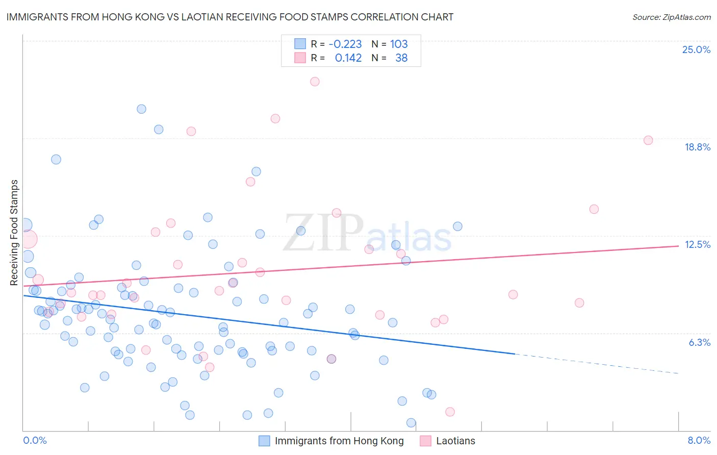 Immigrants from Hong Kong vs Laotian Receiving Food Stamps