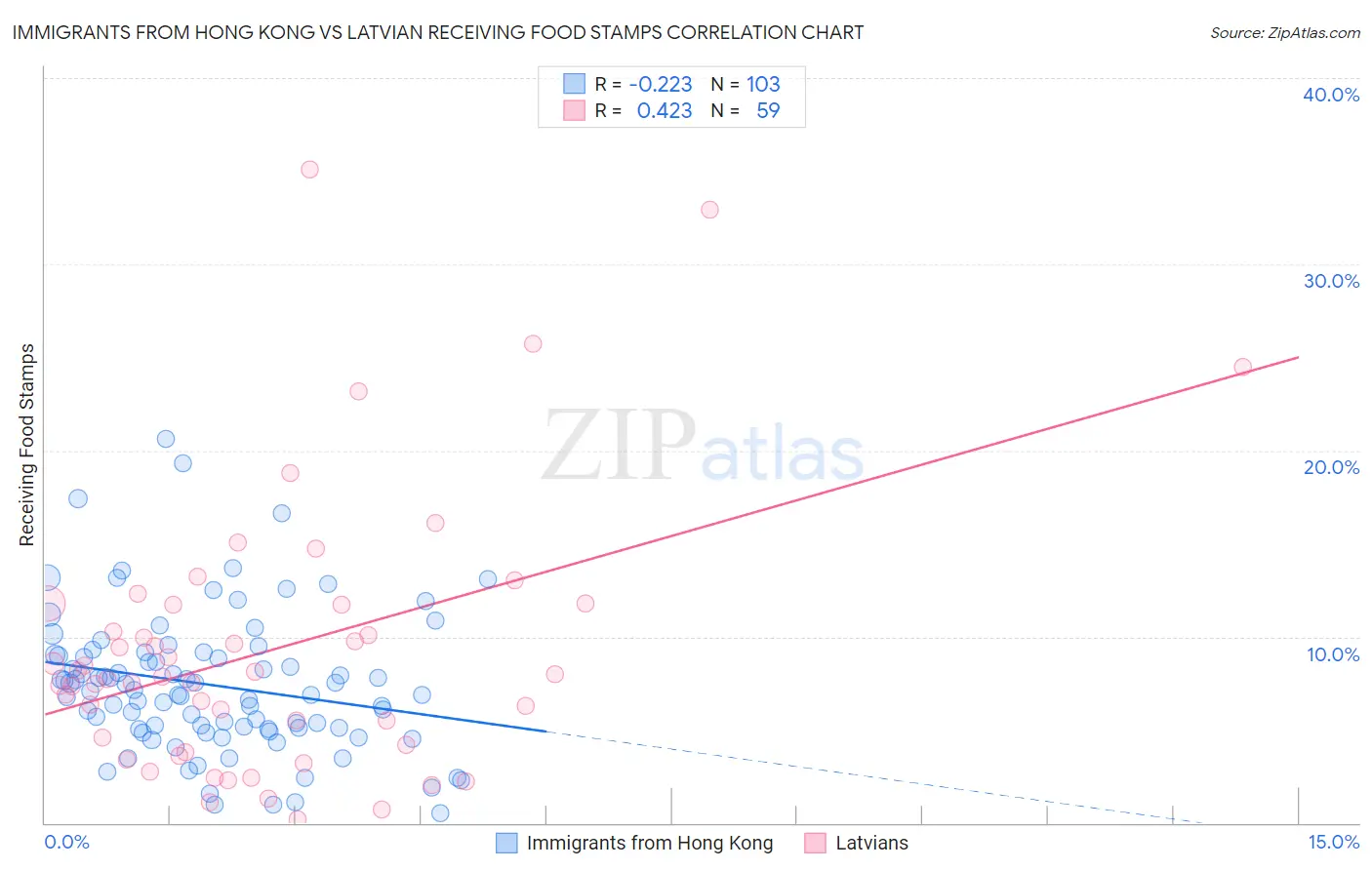 Immigrants from Hong Kong vs Latvian Receiving Food Stamps