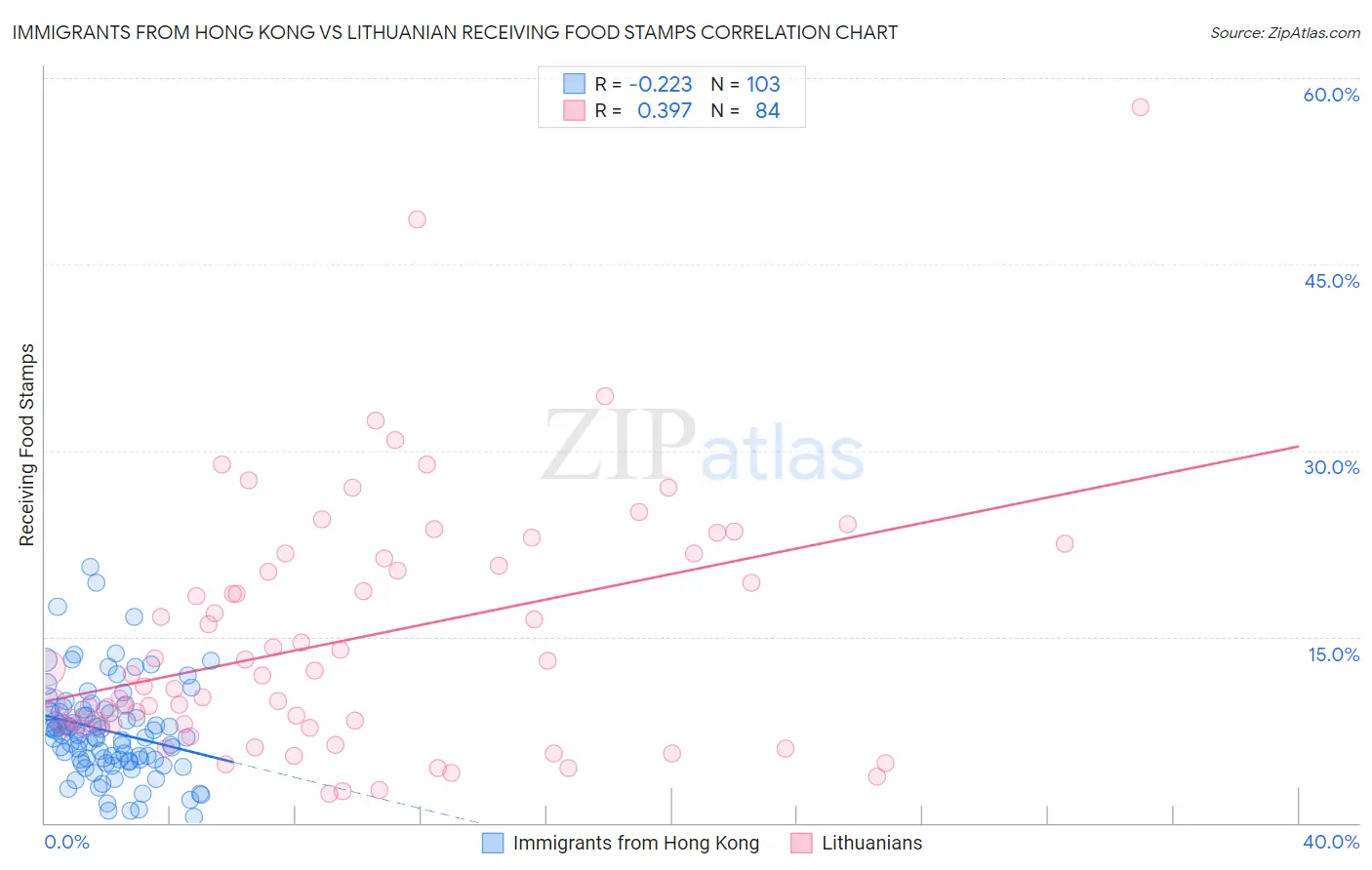 Immigrants from Hong Kong vs Lithuanian Receiving Food Stamps