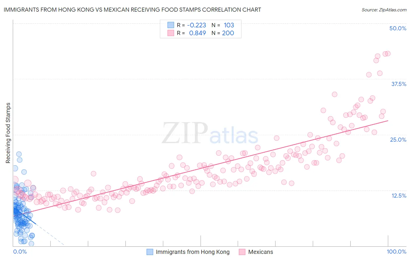 Immigrants from Hong Kong vs Mexican Receiving Food Stamps