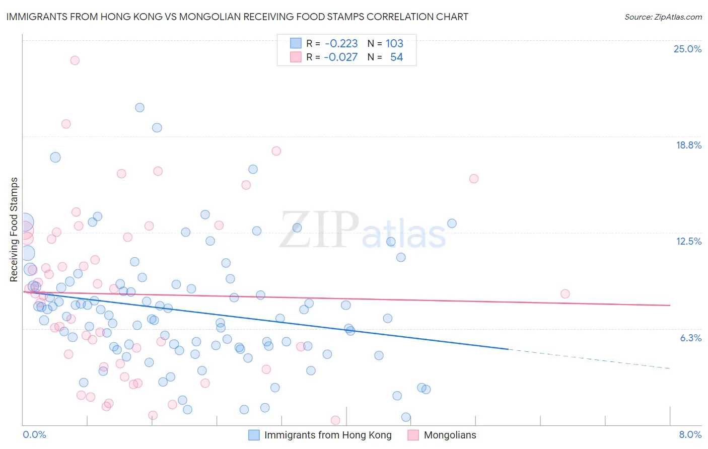 Immigrants from Hong Kong vs Mongolian Receiving Food Stamps
