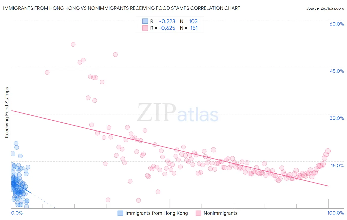Immigrants from Hong Kong vs Nonimmigrants Receiving Food Stamps