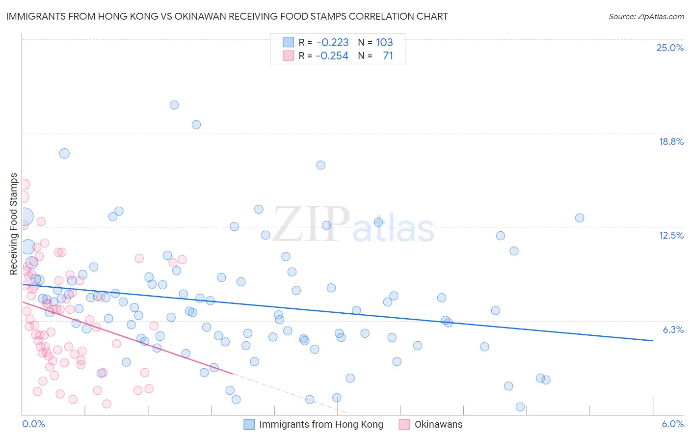 Immigrants from Hong Kong vs Okinawan Receiving Food Stamps