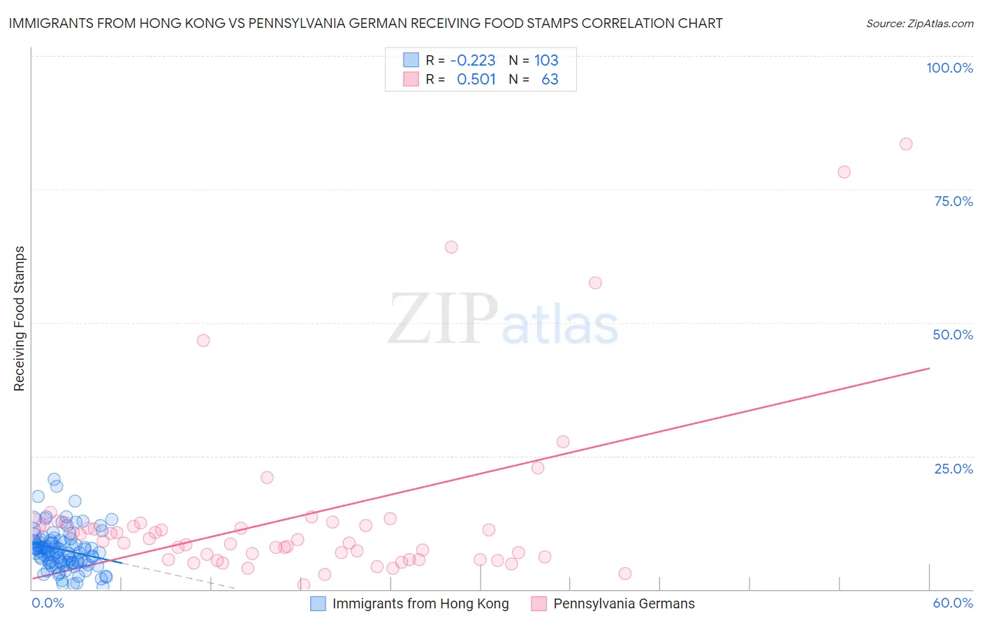 Immigrants from Hong Kong vs Pennsylvania German Receiving Food Stamps