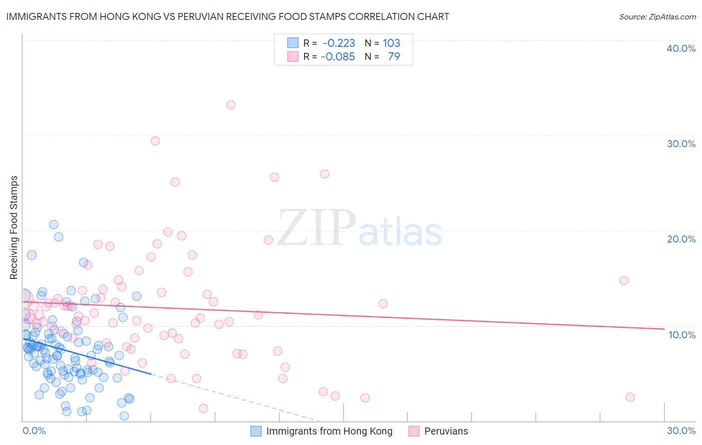 Immigrants from Hong Kong vs Peruvian Receiving Food Stamps