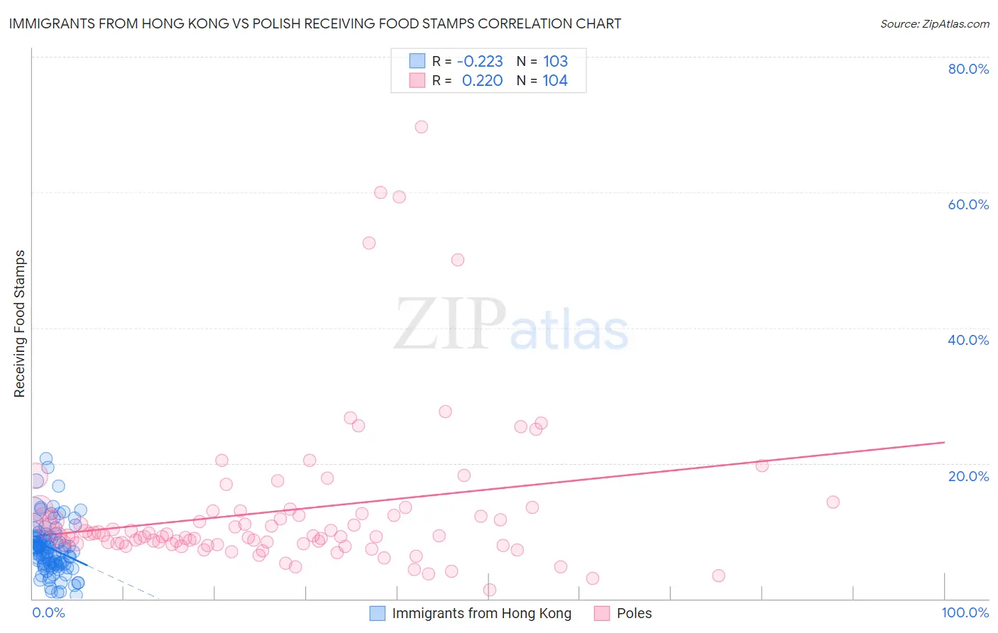 Immigrants from Hong Kong vs Polish Receiving Food Stamps