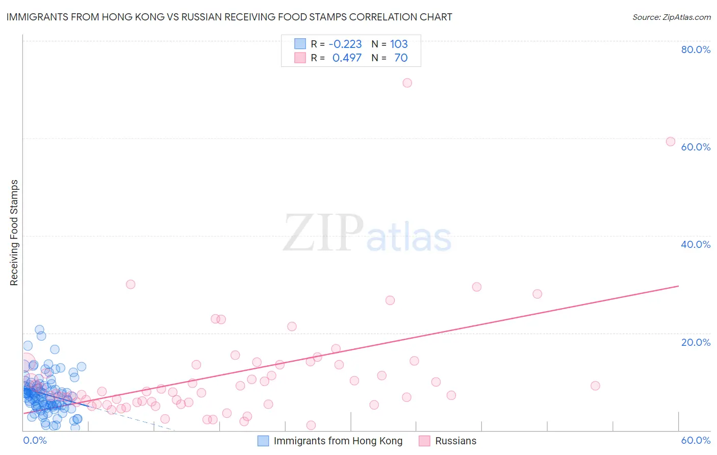 Immigrants from Hong Kong vs Russian Receiving Food Stamps