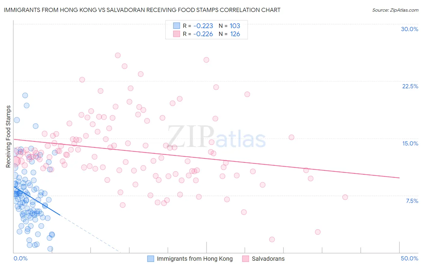 Immigrants from Hong Kong vs Salvadoran Receiving Food Stamps
