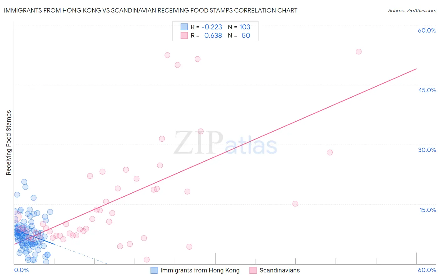 Immigrants from Hong Kong vs Scandinavian Receiving Food Stamps