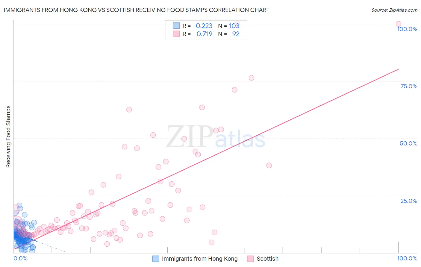Immigrants from Hong Kong vs Scottish Receiving Food Stamps
