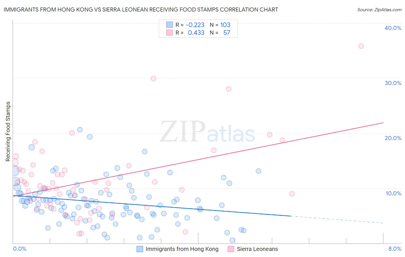 Immigrants from Hong Kong vs Sierra Leonean Receiving Food Stamps