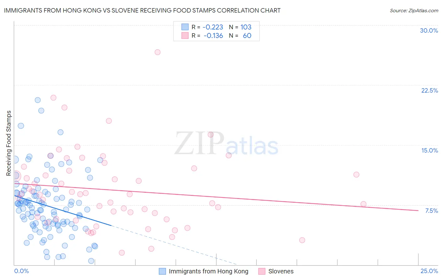 Immigrants from Hong Kong vs Slovene Receiving Food Stamps