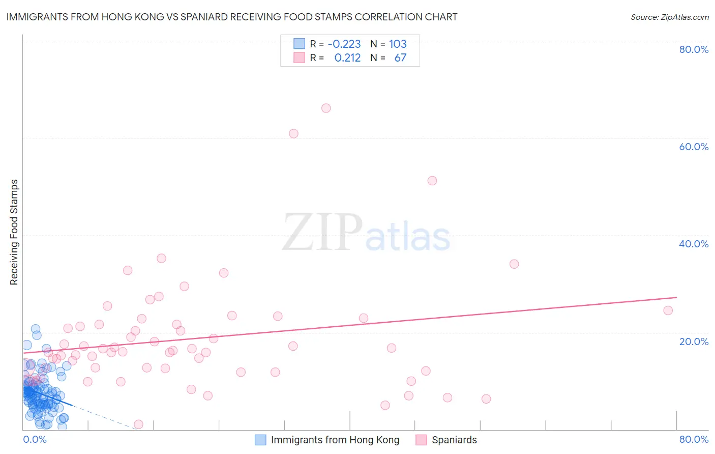 Immigrants from Hong Kong vs Spaniard Receiving Food Stamps