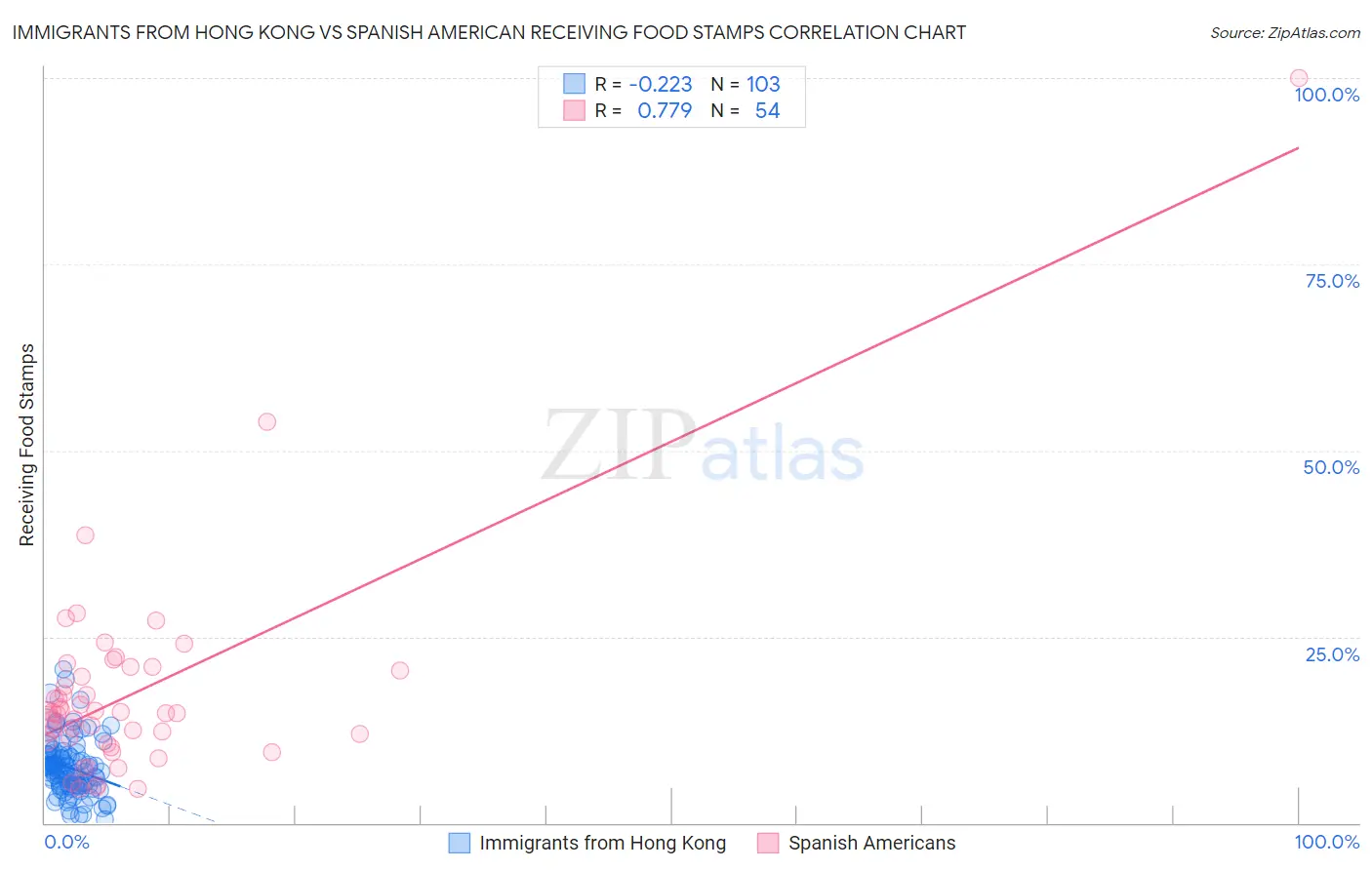 Immigrants from Hong Kong vs Spanish American Receiving Food Stamps