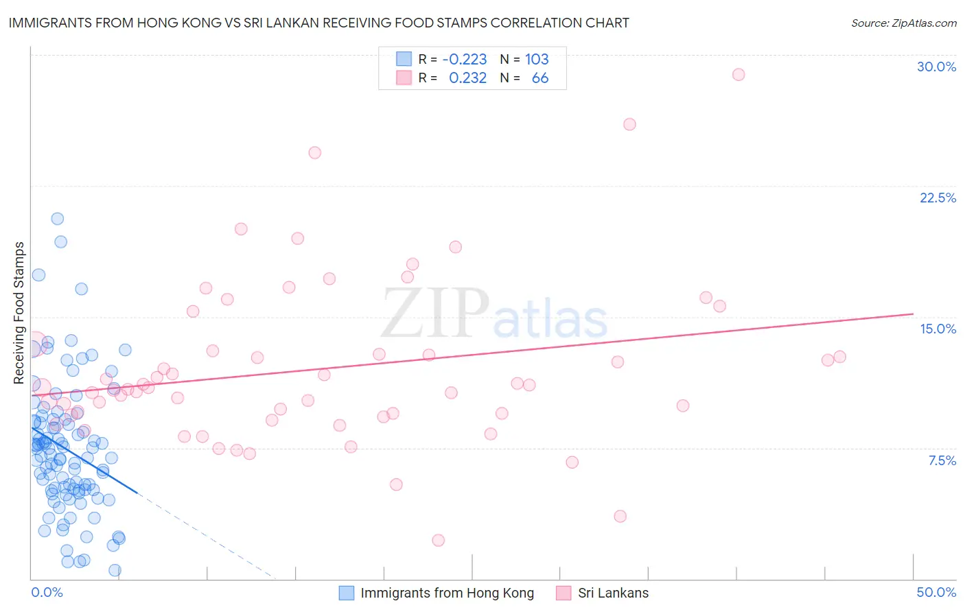 Immigrants from Hong Kong vs Sri Lankan Receiving Food Stamps