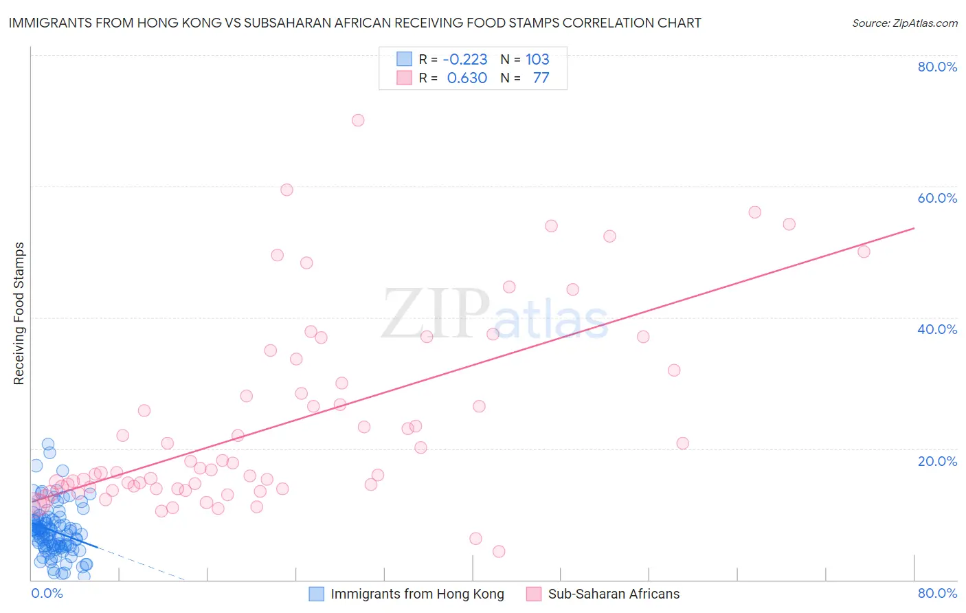 Immigrants from Hong Kong vs Subsaharan African Receiving Food Stamps