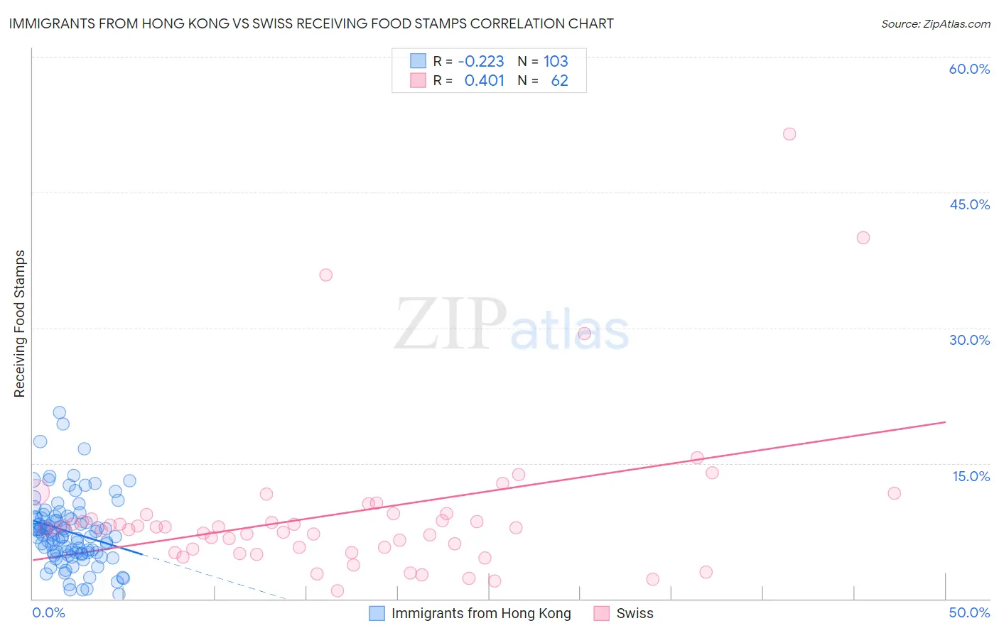 Immigrants from Hong Kong vs Swiss Receiving Food Stamps